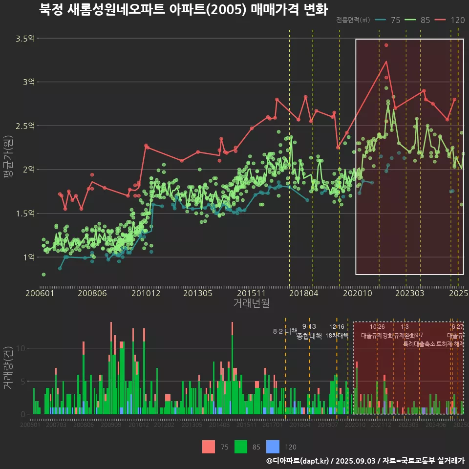 북정 새롬성원네오파트 아파트(2005) 매매가격 변화