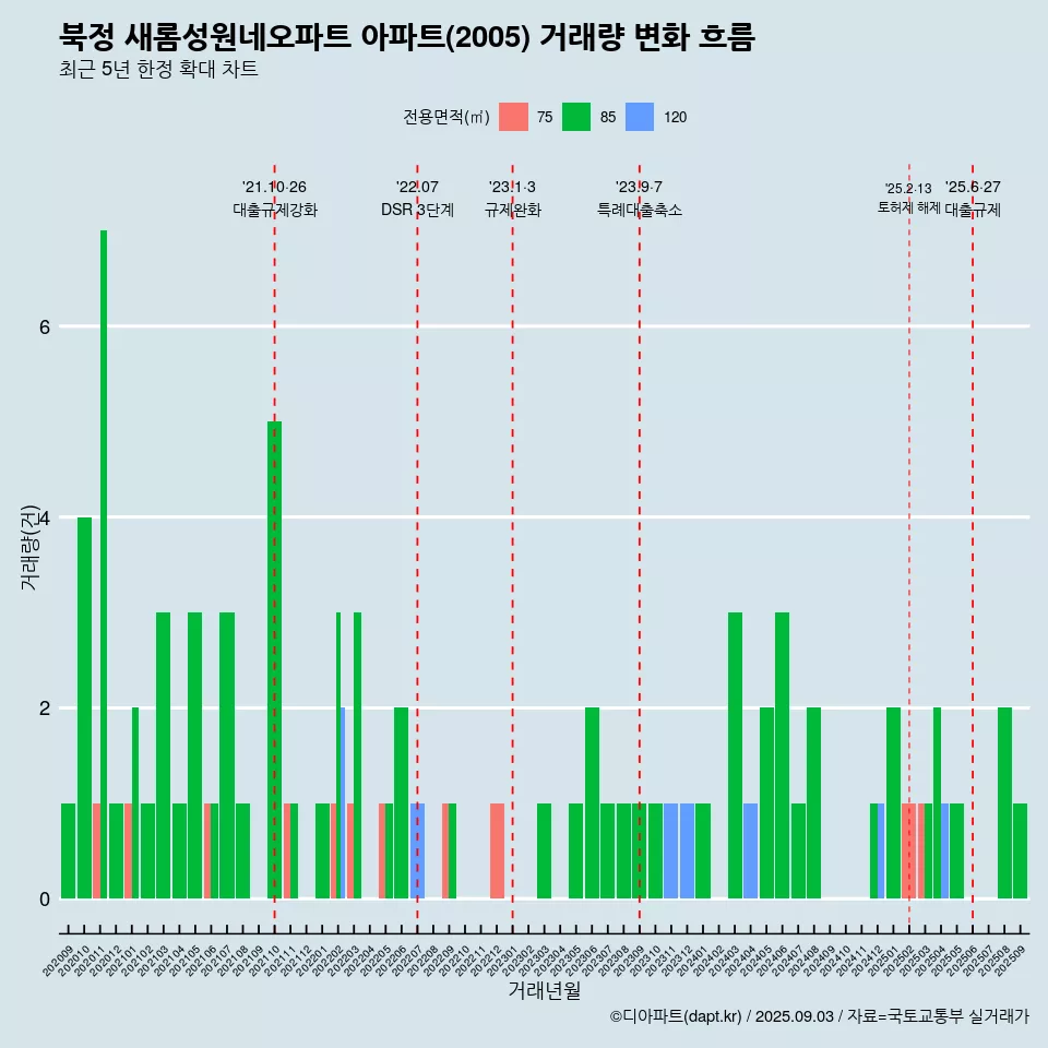 북정 새롬성원네오파트 아파트(2005) 거래량 변화 흐름