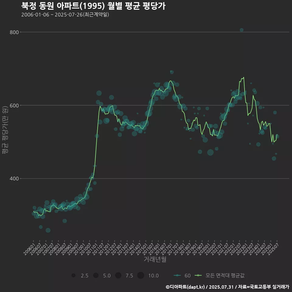 북정 동원 아파트(1995) 월별 평균 평당가