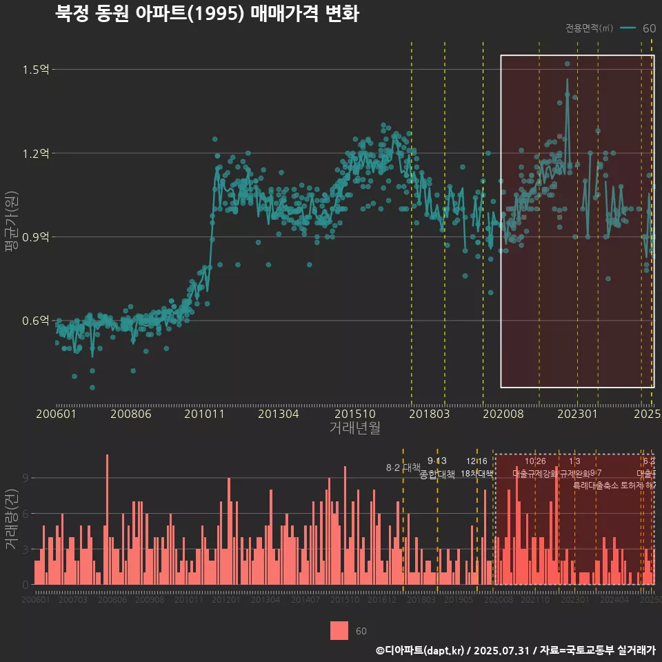 북정 동원 아파트(1995) 매매가격 변화