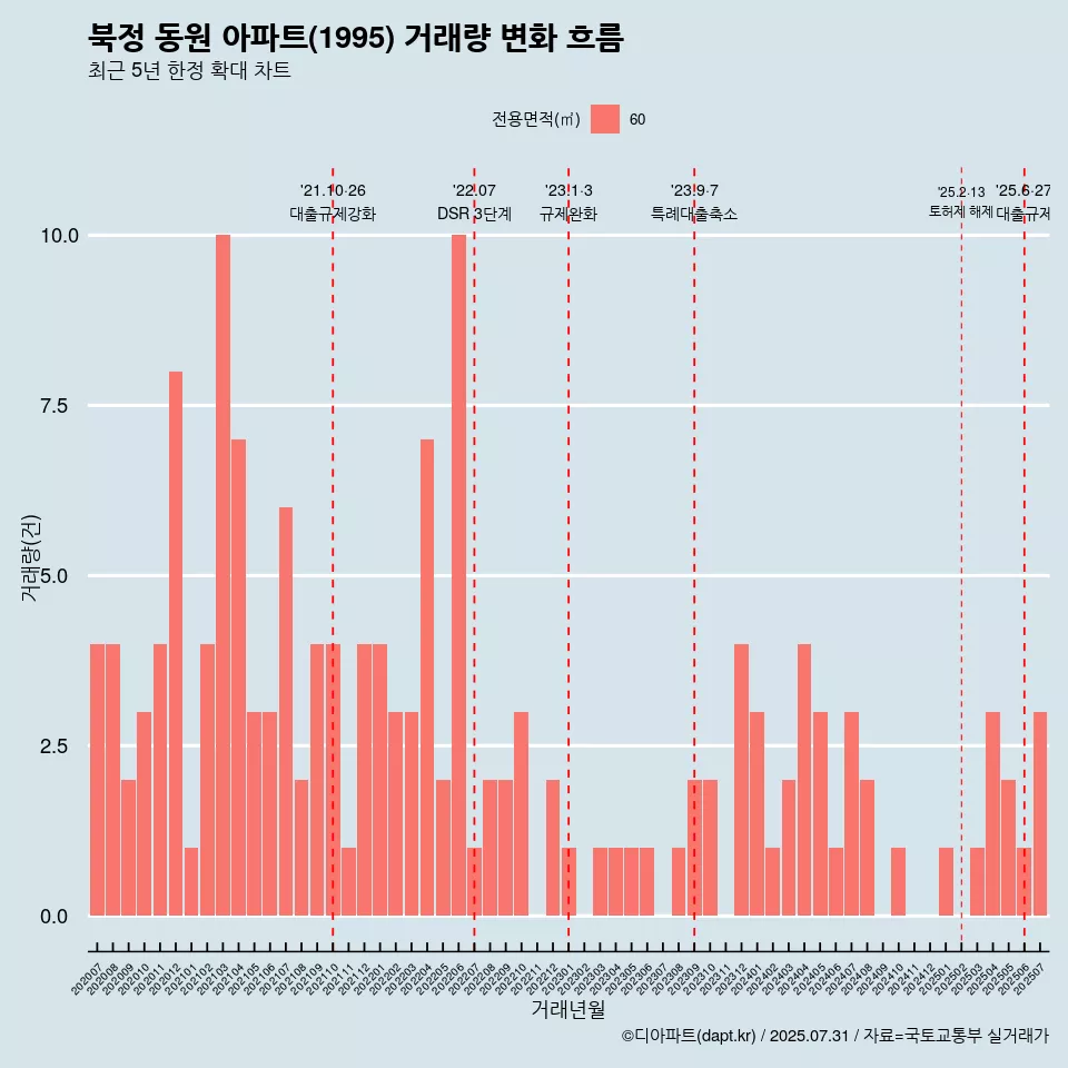 북정 동원 아파트(1995) 거래량 변화 흐름