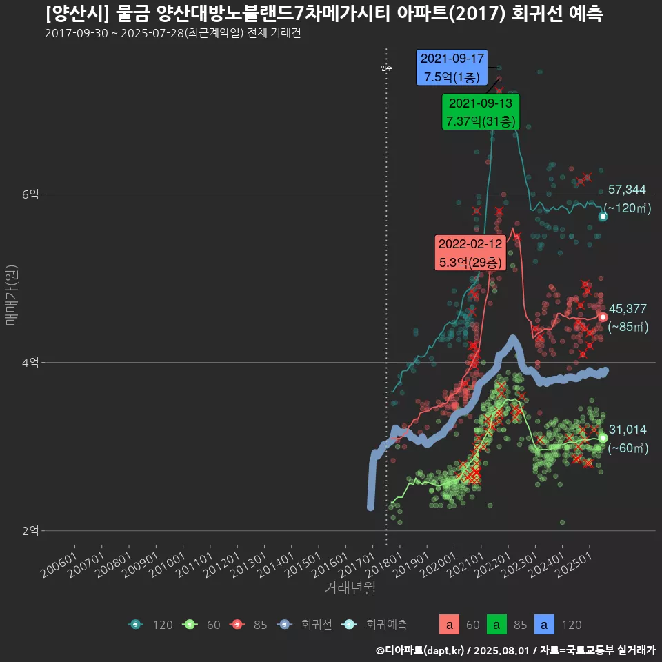 [양산시] 물금 양산대방노블랜드7차메가시티 아파트(2017) 회귀선 예측