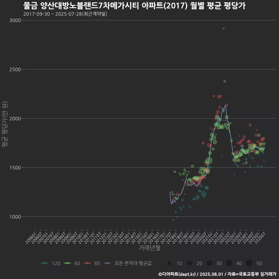 물금 양산대방노블랜드7차메가시티 아파트(2017) 월별 평균 평당가