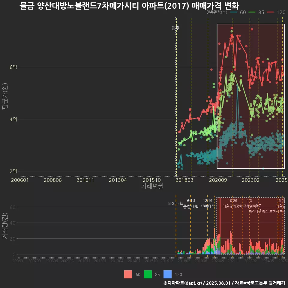 물금 양산대방노블랜드7차메가시티 아파트(2017) 매매가격 변화