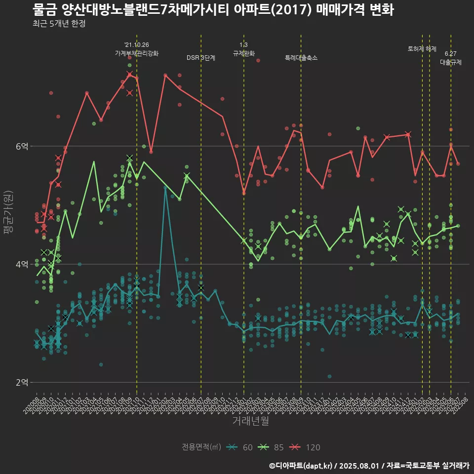 물금 양산대방노블랜드7차메가시티 아파트(2017) 매매가격 변화