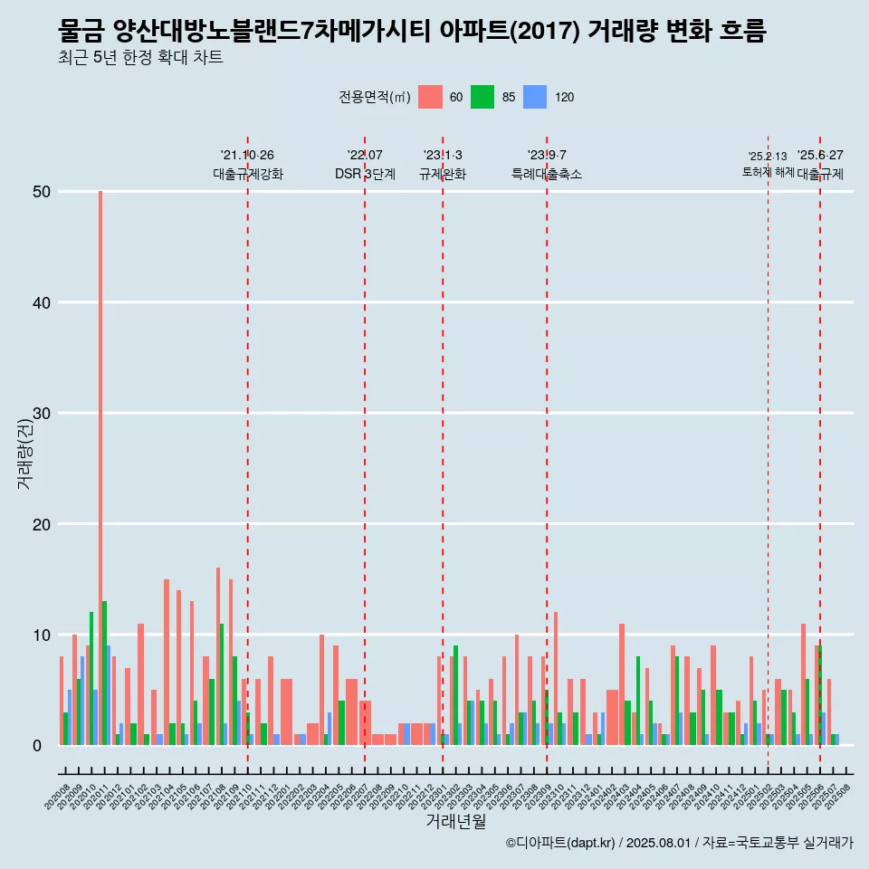 물금 양산대방노블랜드7차메가시티 아파트(2017) 거래량 변화 흐름