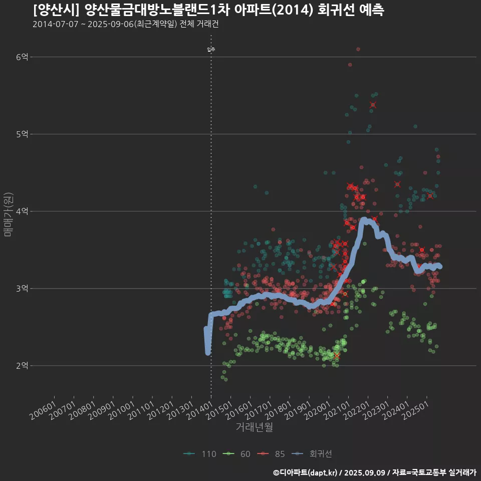 [양산시] 양산물금대방노블랜드1차 아파트(2014) 회귀선 예측