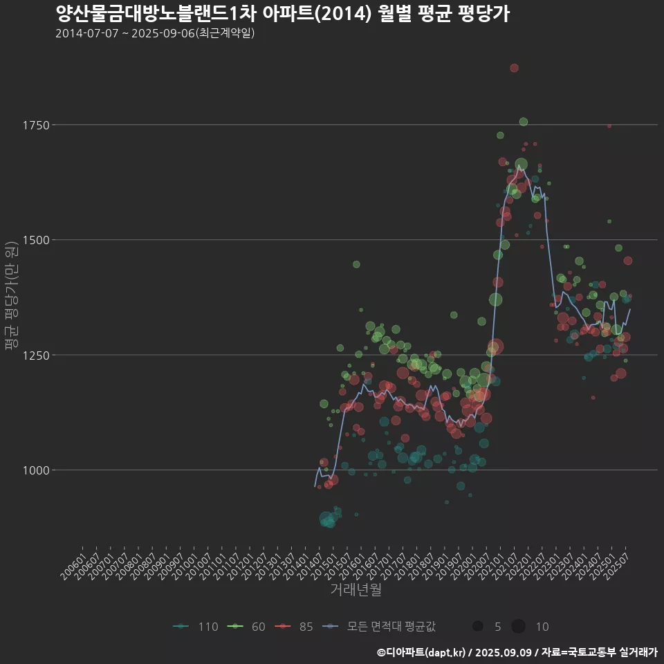 양산물금대방노블랜드1차 아파트(2014) 월별 평균 평당가