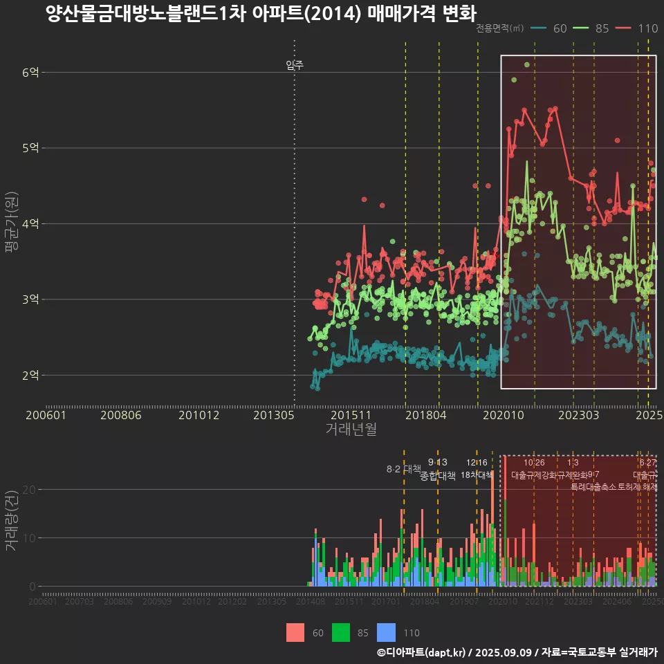 양산물금대방노블랜드1차 아파트(2014) 매매가격 변화