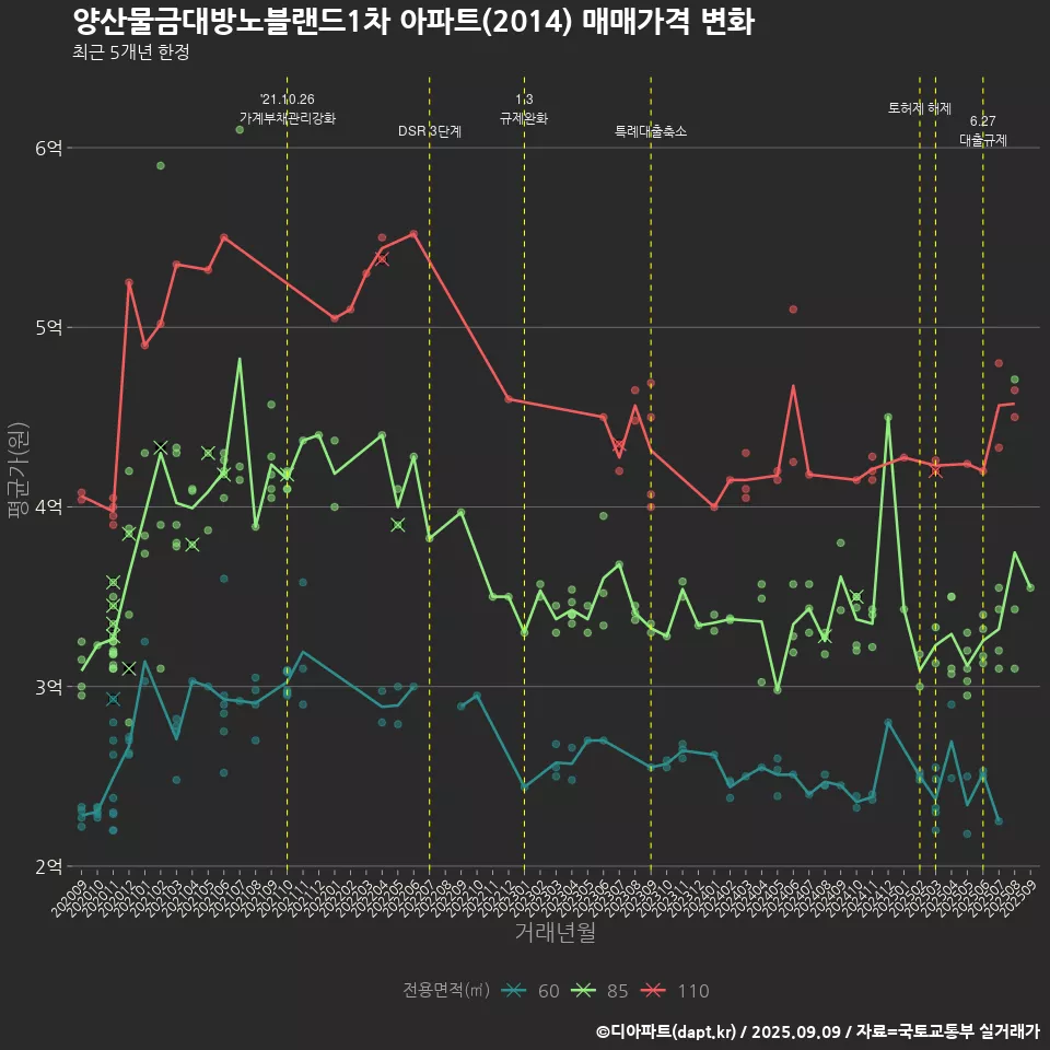 양산물금대방노블랜드1차 아파트(2014) 매매가격 변화