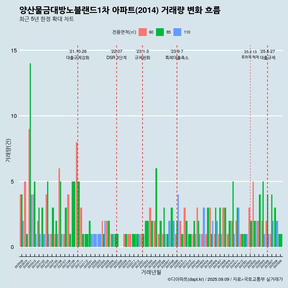 양산물금대방노블랜드1차 아파트(2014) 거래량 변화 흐름
