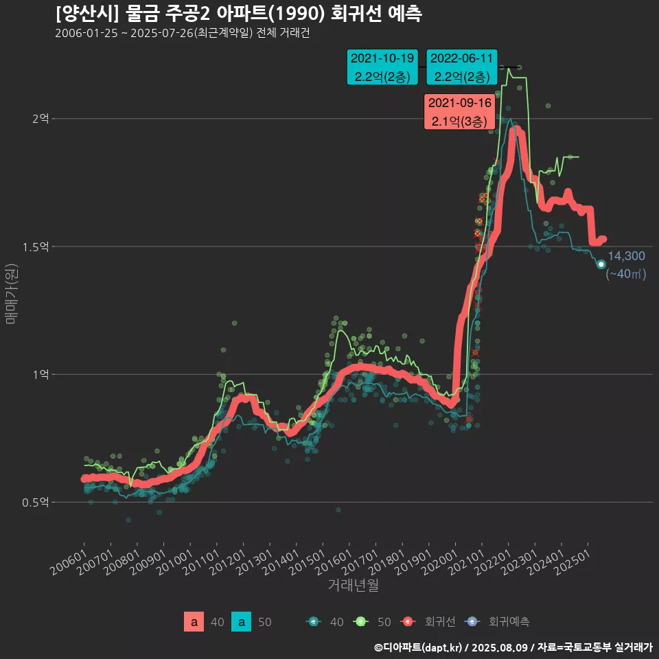 [양산시] 물금 주공2 아파트(1990) 회귀선 예측