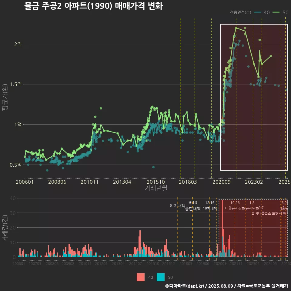 물금 주공2 아파트(1990) 매매가격 변화
