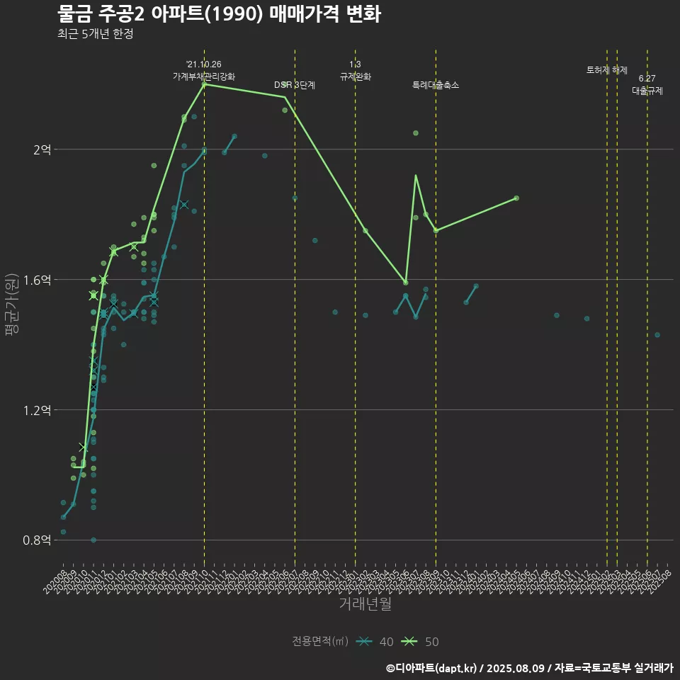 물금 주공2 아파트(1990) 매매가격 변화