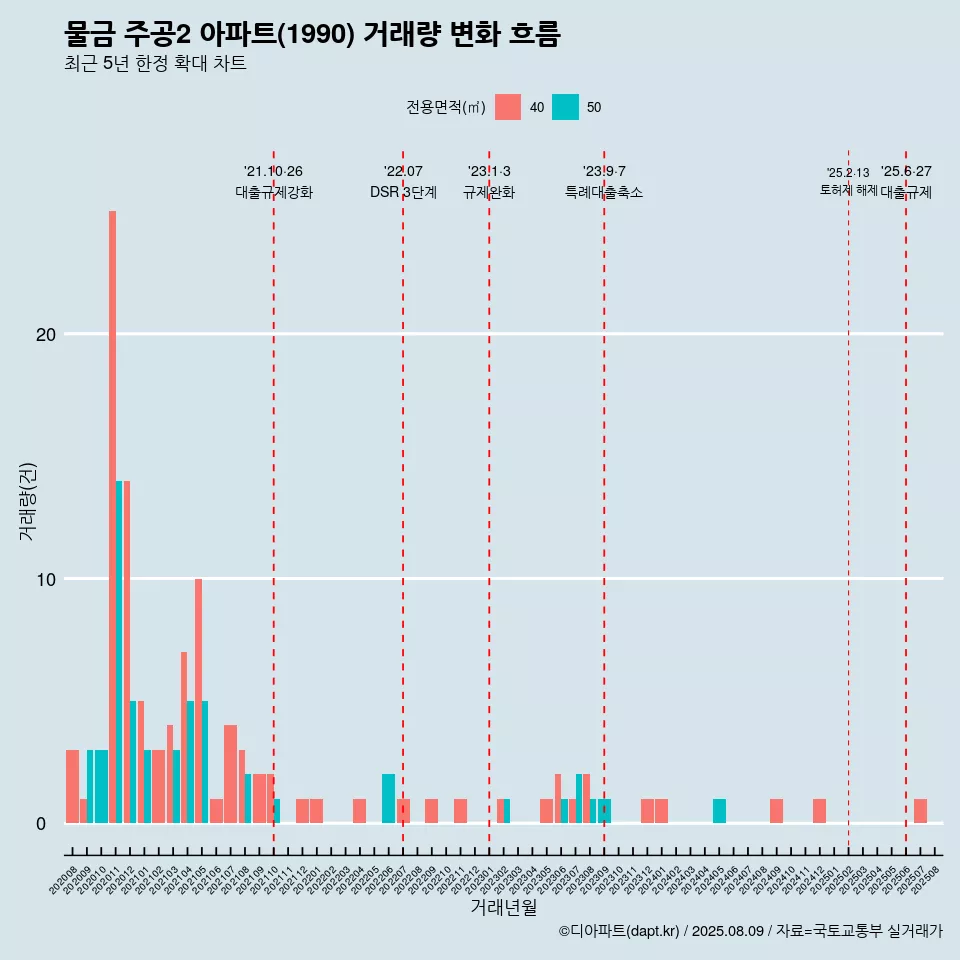물금 주공2 아파트(1990) 거래량 변화 흐름