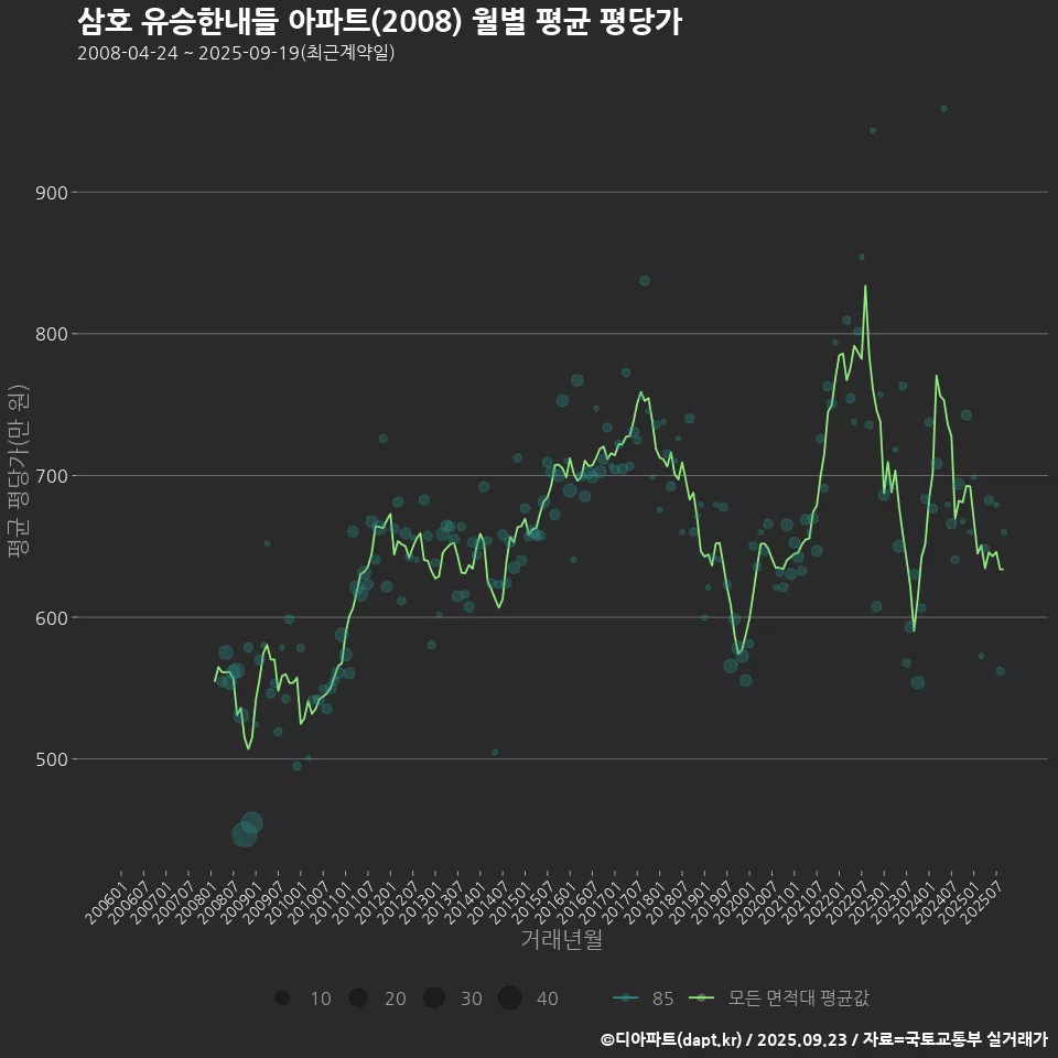 삼호 유승한내들 아파트(2008) 월별 평균 평당가