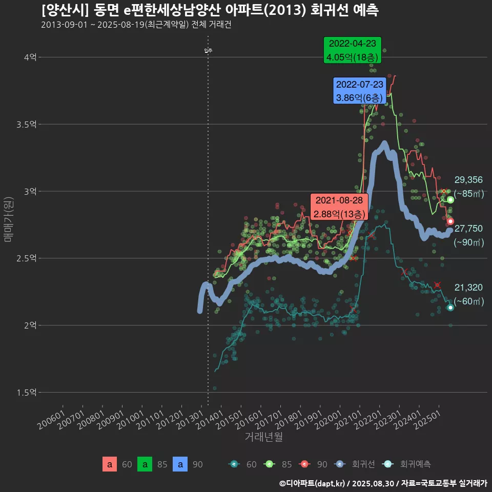 [양산시] 동면 e편한세상남양산 아파트(2013) 회귀선 예측