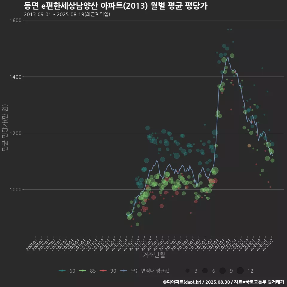 동면 e편한세상남양산 아파트(2013) 월별 평균 평당가