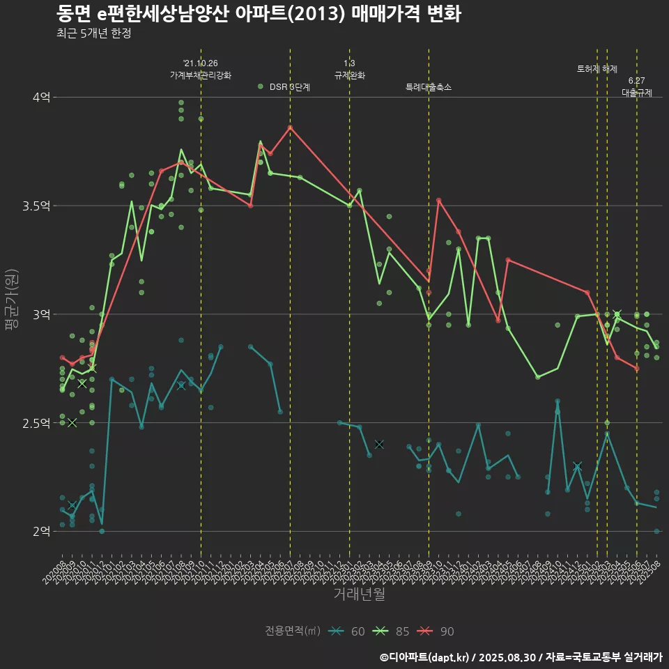 동면 e편한세상남양산 아파트(2013) 매매가격 변화