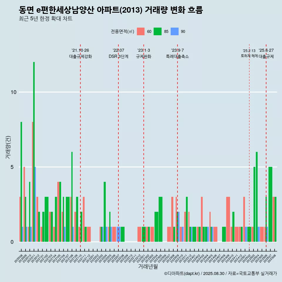 동면 e편한세상남양산 아파트(2013) 거래량 변화 흐름