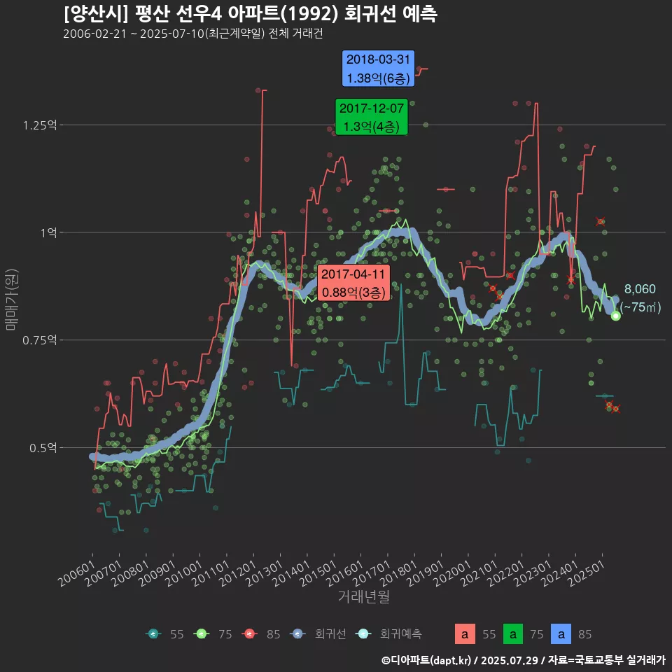 [양산시] 평산 선우4 아파트(1992) 회귀선 예측