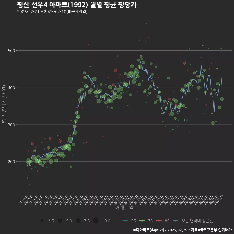 평산 선우4 아파트(1992) 월별 평균 평당가