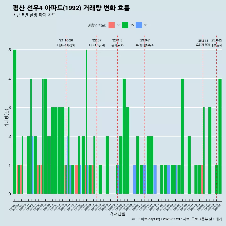 평산 선우4 아파트(1992) 거래량 변화 흐름