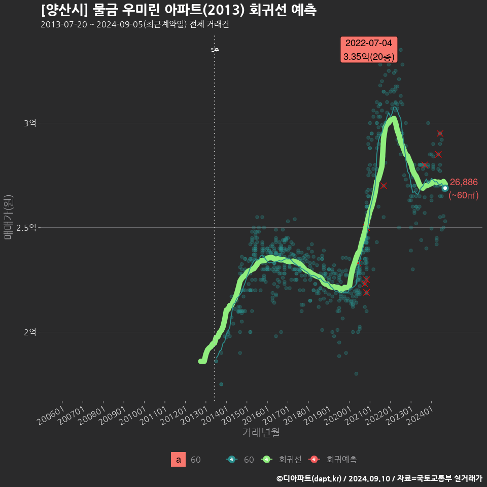 [양산시] 물금 우미린 아파트(2013) 회귀선 예측