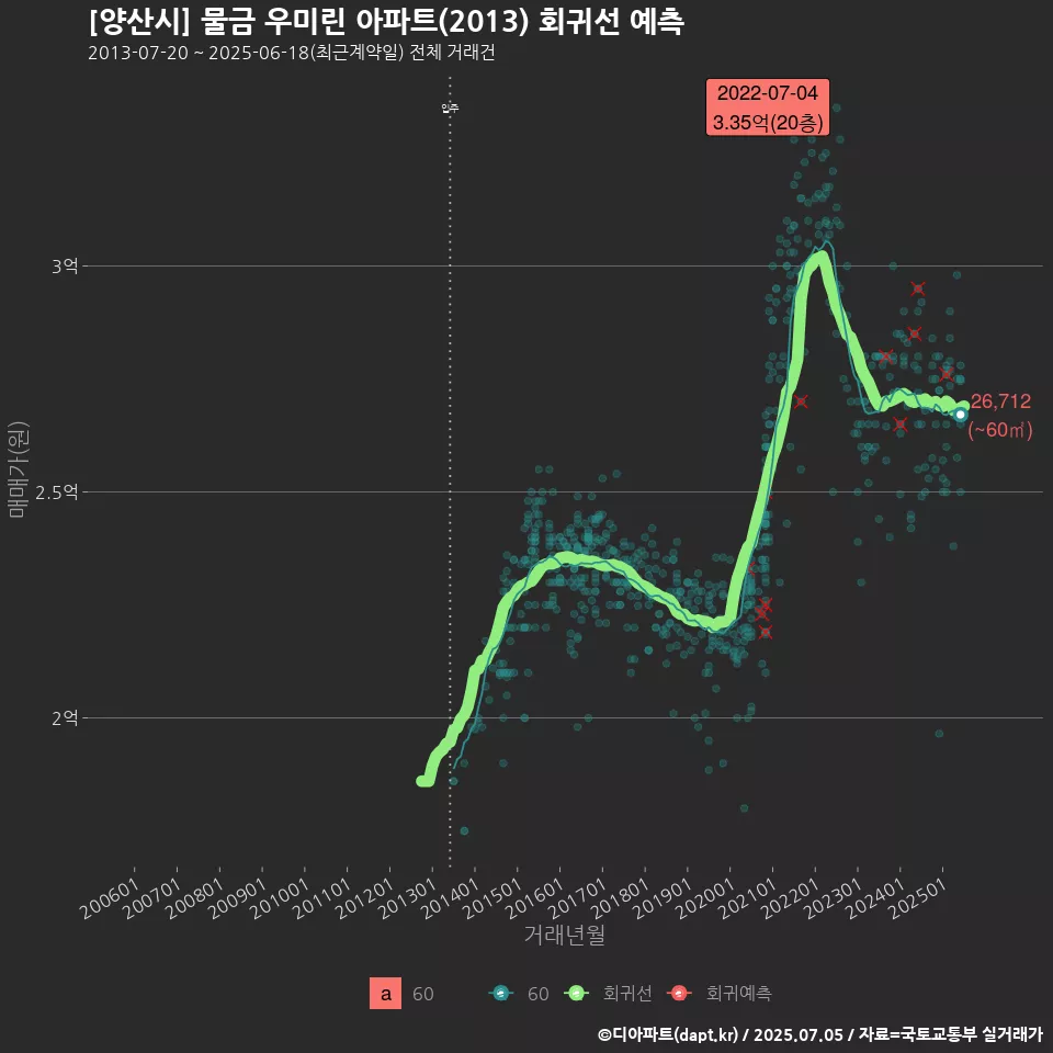 [양산시] 물금 우미린 아파트(2013) 회귀선 예측