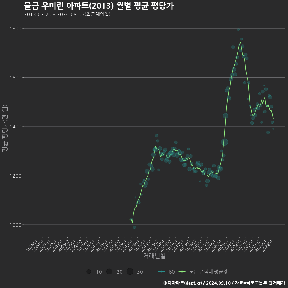 물금 우미린 아파트(2013) 월별 평균 평당가