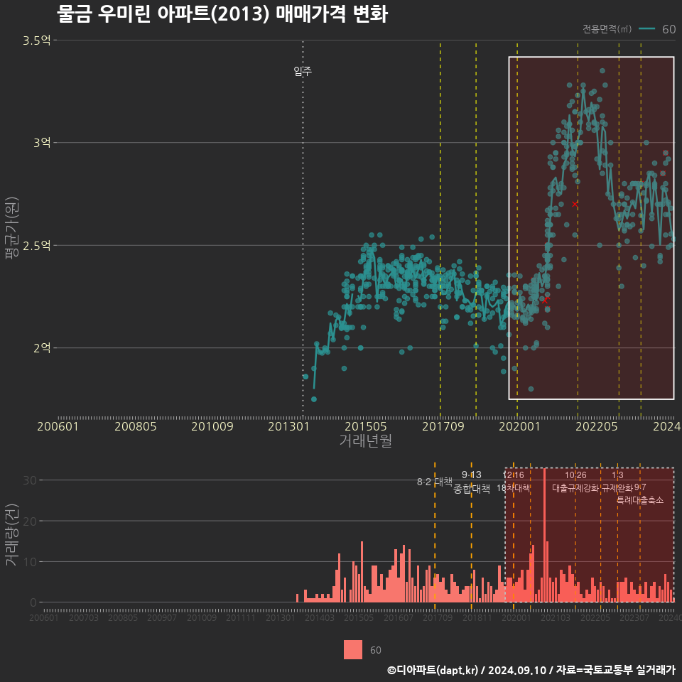 물금 우미린 아파트(2013) 매매가격 변화