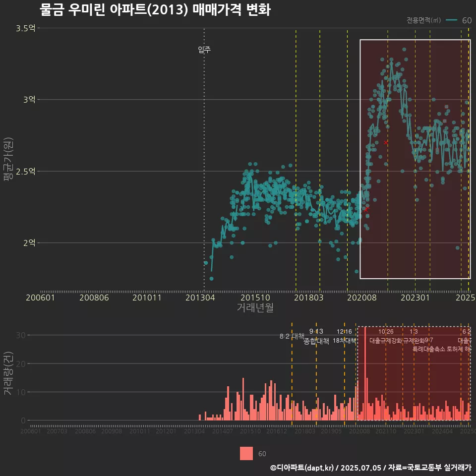 물금 우미린 아파트(2013) 매매가격 변화