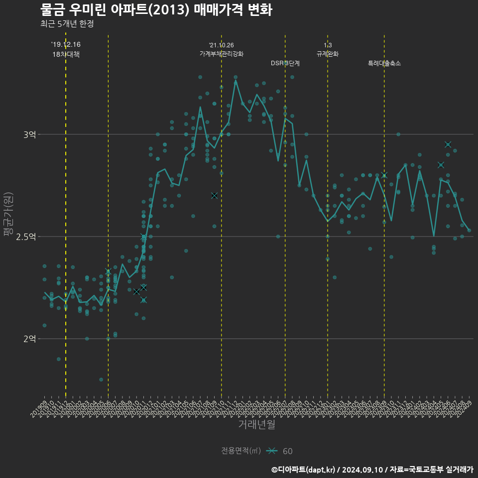 물금 우미린 아파트(2013) 매매가격 변화