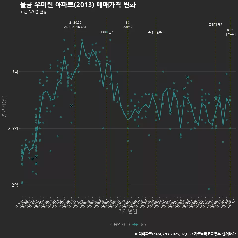 물금 우미린 아파트(2013) 매매가격 변화
