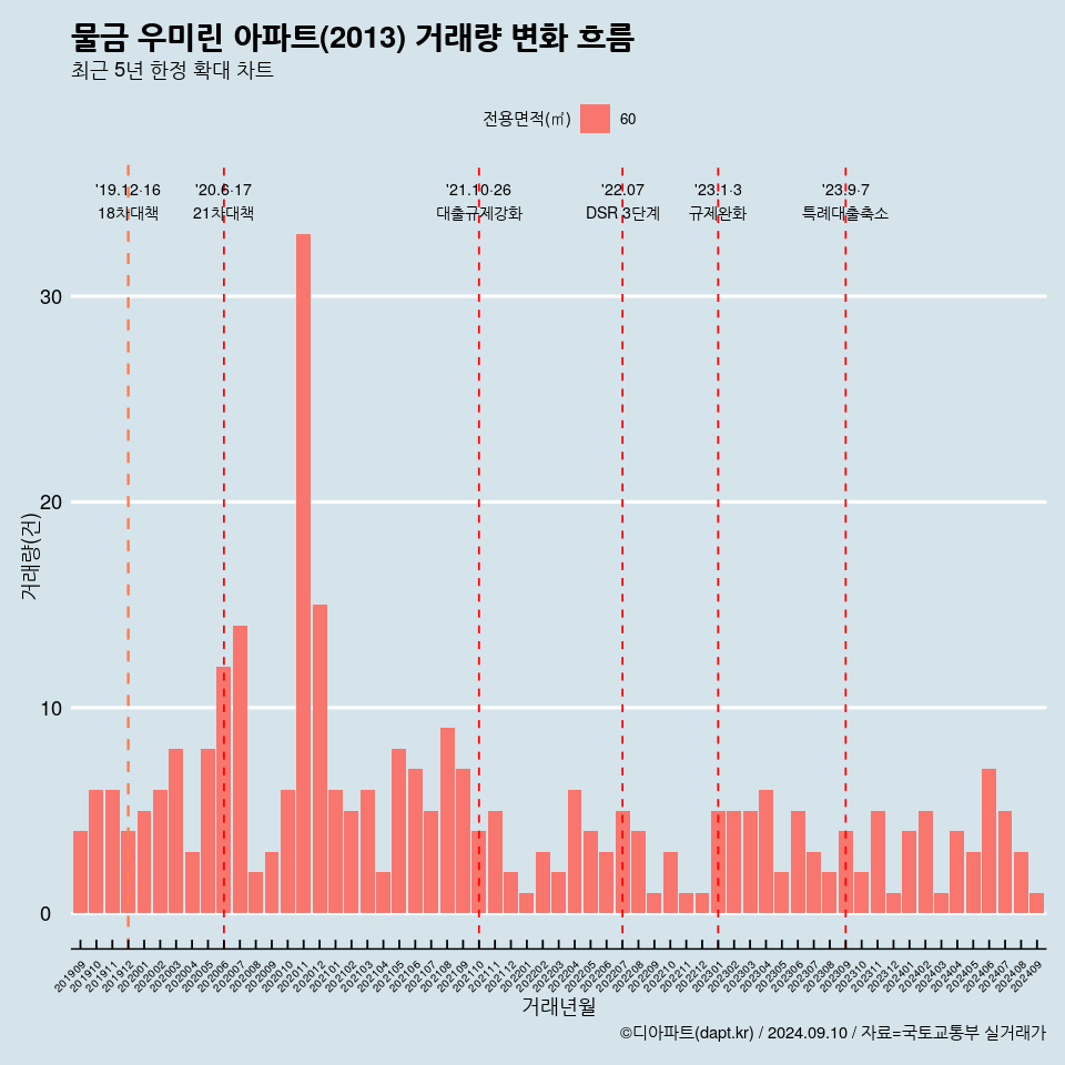 물금 우미린 아파트(2013) 거래량 변화 흐름