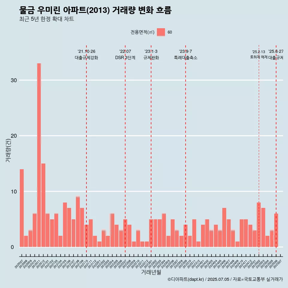 물금 우미린 아파트(2013) 거래량 변화 흐름
