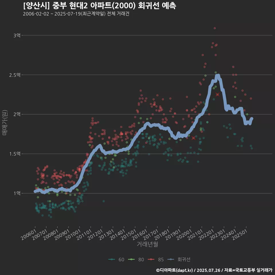 [양산시] 중부 현대2 아파트(2000) 회귀선 예측