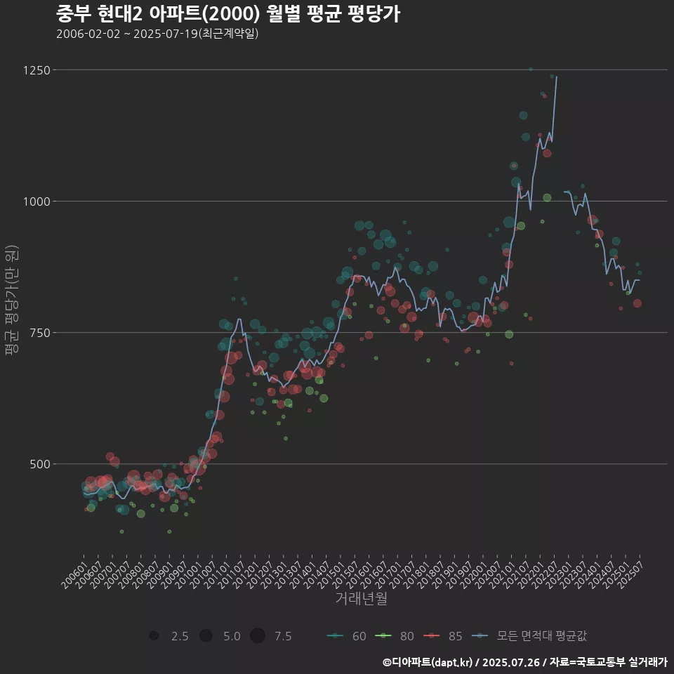 중부 현대2 아파트(2000) 월별 평균 평당가