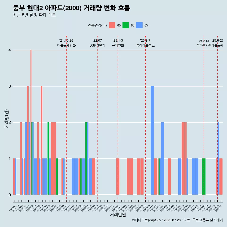 중부 현대2 아파트(2000) 거래량 변화 흐름