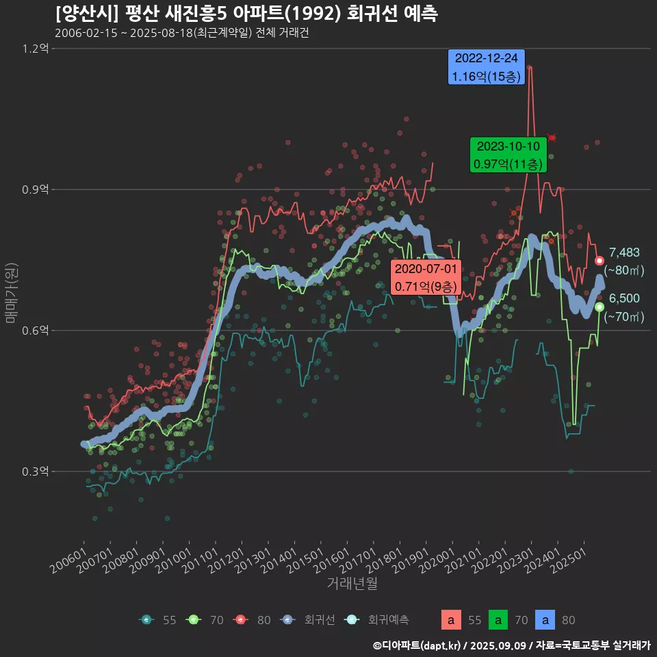 [양산시] 평산 새진흥5 아파트(1992) 회귀선 예측