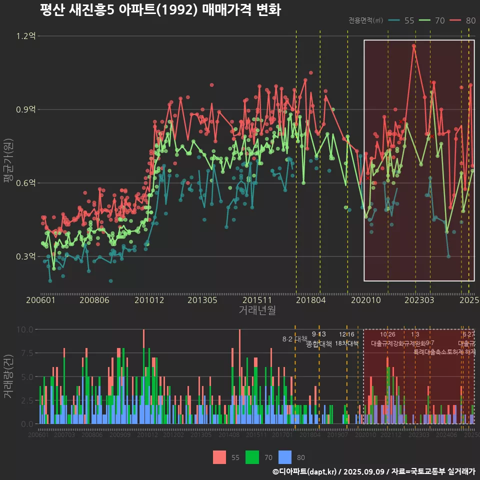 평산 새진흥5 아파트(1992) 매매가격 변화