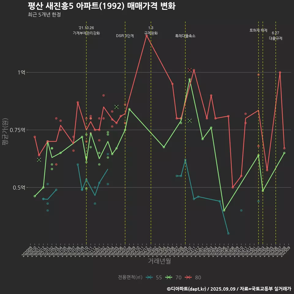 평산 새진흥5 아파트(1992) 매매가격 변화