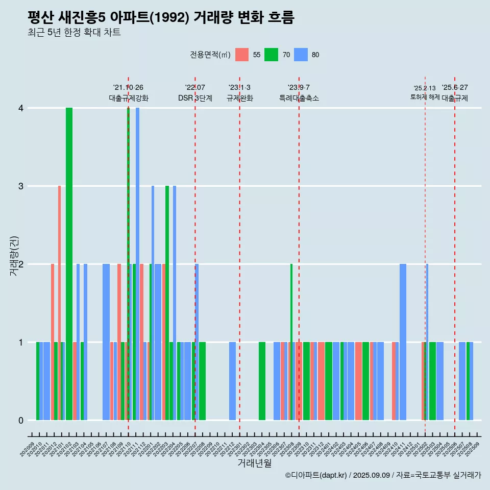 평산 새진흥5 아파트(1992) 거래량 변화 흐름