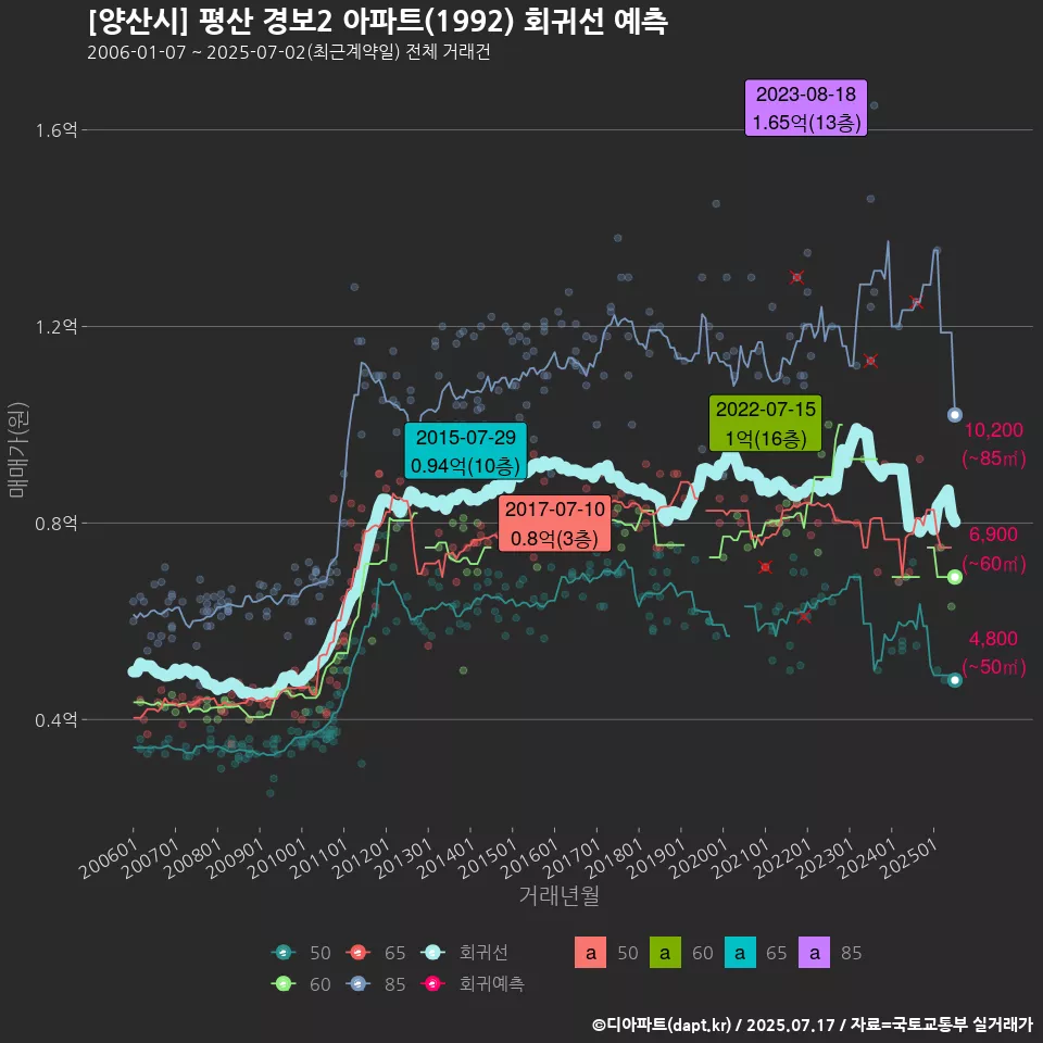 [양산시] 평산 경보2 아파트(1992) 회귀선 예측