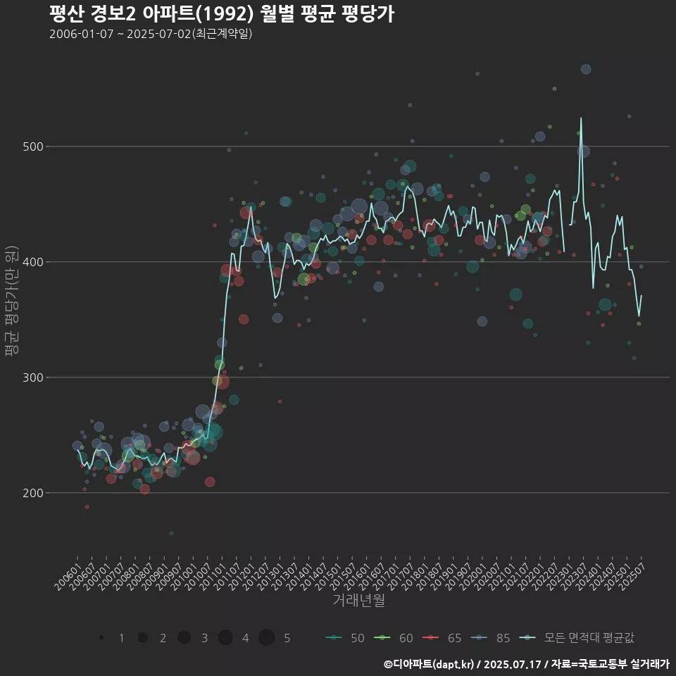 평산 경보2 아파트(1992) 월별 평균 평당가