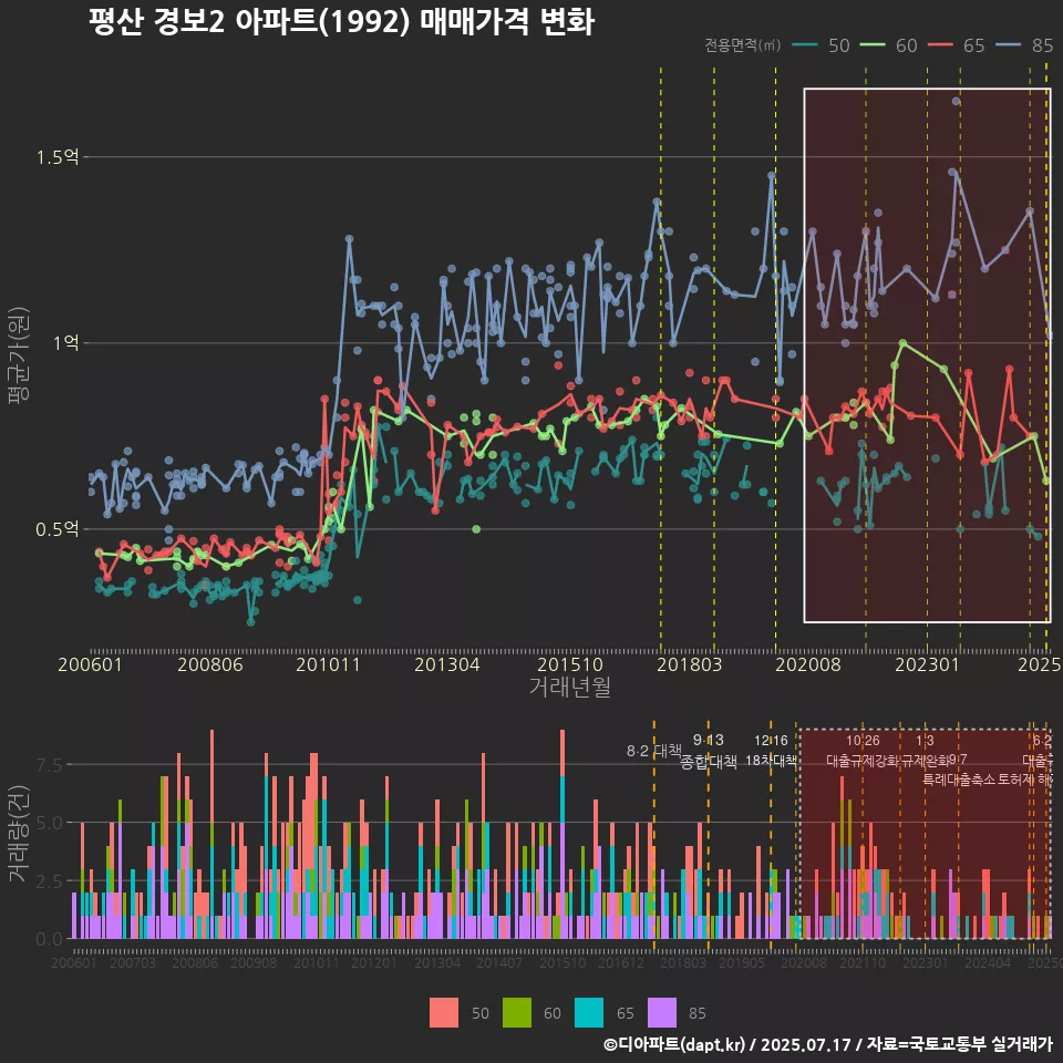 평산 경보2 아파트(1992) 매매가격 변화