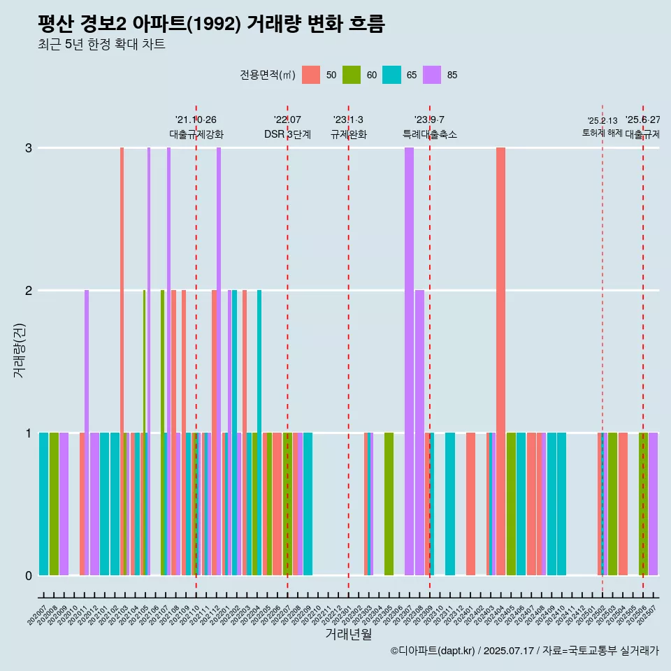 평산 경보2 아파트(1992) 거래량 변화 흐름