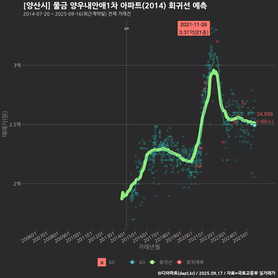 [양산시] 물금 양우내안애1차 아파트(2014) 회귀선 예측