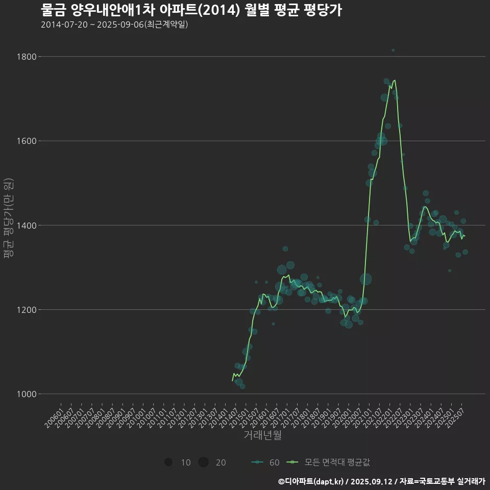 물금 양우내안애1차 아파트(2014) 월별 평균 평당가