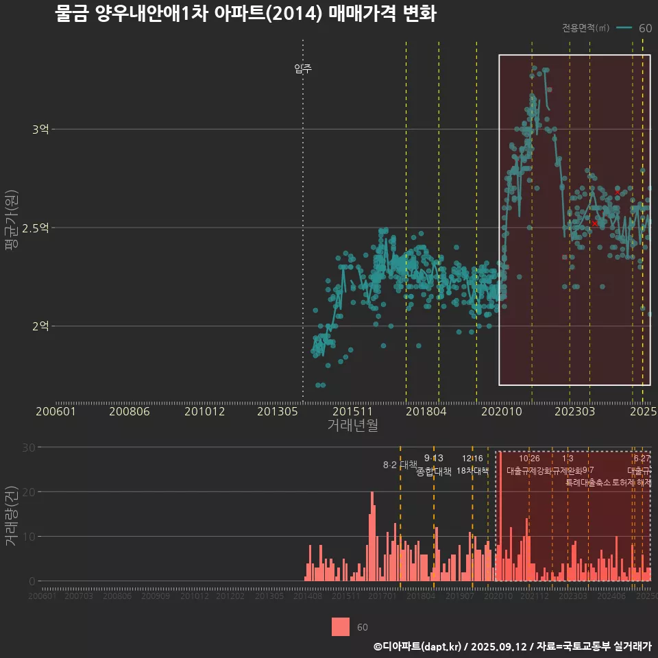 물금 양우내안애1차 아파트(2014) 매매가격 변화